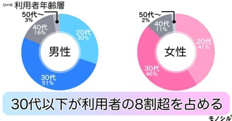 ガチ勢15人が本気で恋したおすすめマッチングアプ。